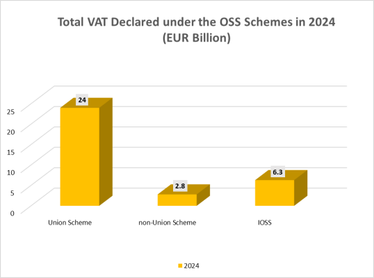 Figure 1: VAT revenue declared during January - December 2024 in OSS/IOSS