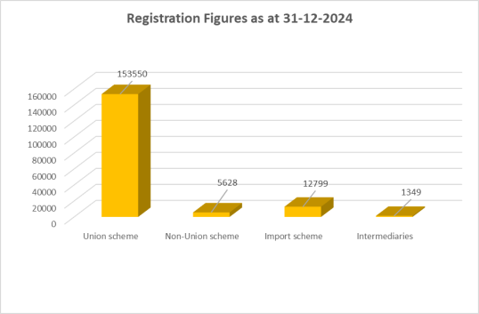 Figure 3: Number of registrations in each scheme as at 31/12/2024