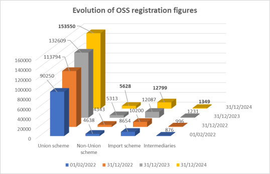 Figure 4: Evolution of registration figures in each scheme.